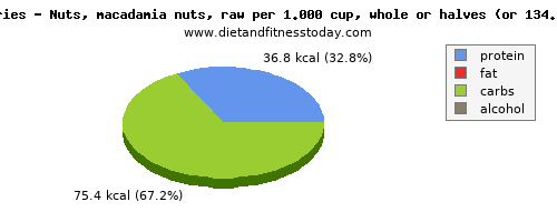 total fat, calories and nutritional content in fat in macadamia nuts